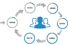 東方智啟科技APP開發(fā)-詳解規(guī)范深圳APP開發(fā)公司服務步驟