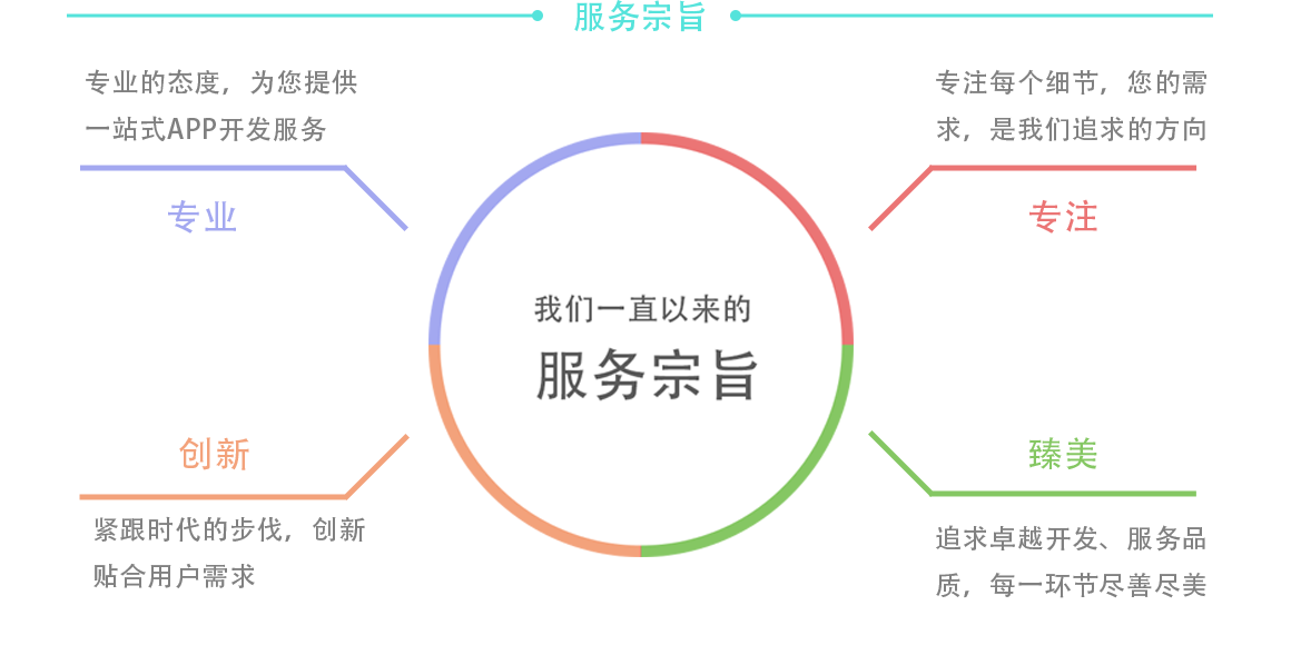 1.專業(yè) 專業(yè)的態(tài)度，為您提供一站式APP開發(fā)服務(wù)；2.專注 手機app開發(fā)專注每個細節(jié)，您的需求，是我們努力追求的方向；3.臻美  追求卓越開發(fā)、服務(wù)品質(zhì)，每一app環(huán)節(jié)盡善盡美；4.創(chuàng)新  緊跟時代的步伐，創(chuàng)新貼合用戶需