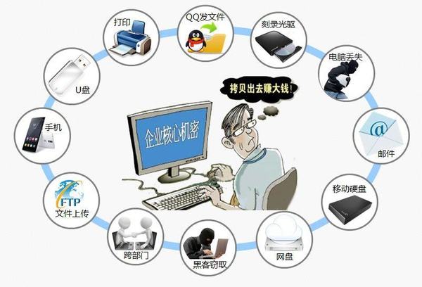 防止泄密軟件開發(fā)的必要性