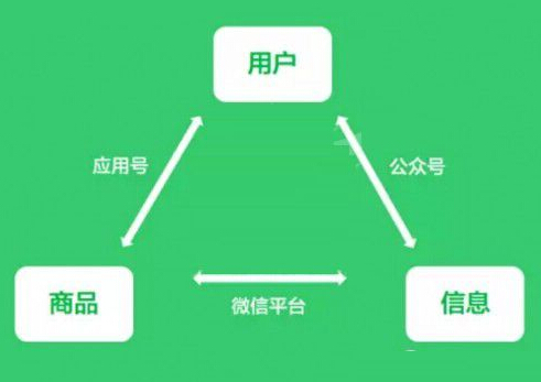 深圳微信開(kāi)發(fā)分享幾個(gè)冷知識(shí)