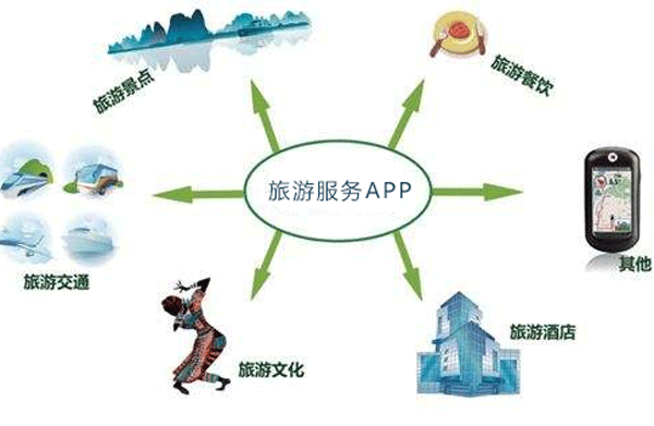 旅游服務app開發(fā)帶動行業(yè)發(fā)展-app制作公司深圳東方智啟科技